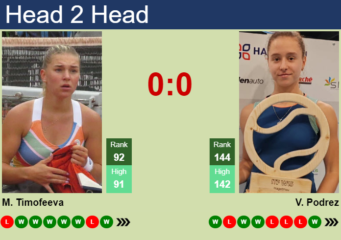 H2H, prediction of Maria Timofeeva vs Veronika Podrez in Wimbledon with odds, preview, pick | 24th June 2026 Prediction and head to head Maria Timofeeva vs. Veronika Podrez