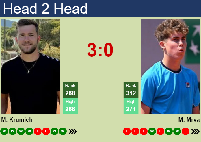 H2H, prediction of Martin Krumich vs Maxim Mrva in Bratislava Challenger with odds, preview, pick | 9th June 2026 Prediction and head to head Martin Krumich vs. Maxim Mrva