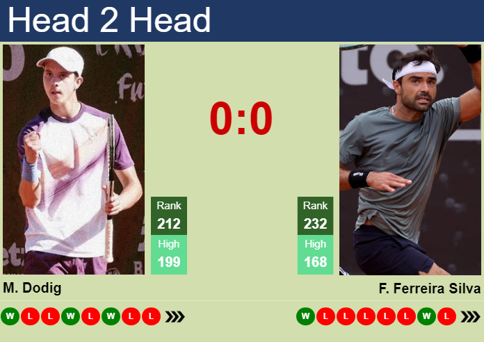 H2H, prediction of Matej Dodig vs Frederico Ferreira Silva in Wimbledon with odds, preview, pick | 22nd June 2026 Prediction and head to head Matej Dodig vs. Frederico Ferreira Silva