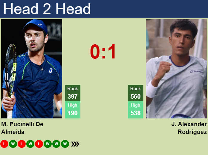 Prediction and head to head Matheus Pucinelli De Almeida vs. Johan Alexander Rodriguez