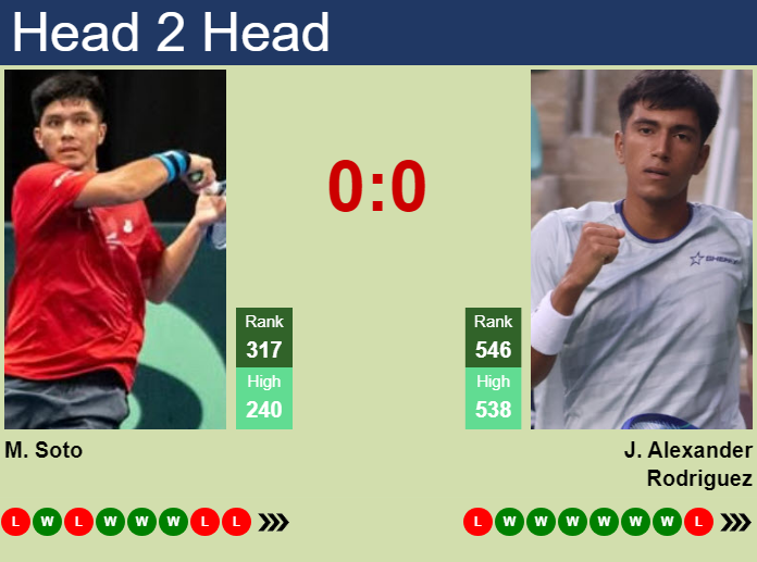 Prediction and head to head Matias Soto vs. Johan Alexander Rodriguez
