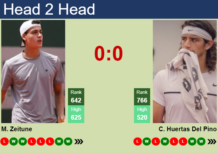 H2H, prediction of Maximo Zeitune vs Conner Huertas Del Pino in Asuncion Challenger with odds, preview, pick | 16th June 2026 Prediction and head to head Maximo Zeitune vs. Conner Huertas Del Pino