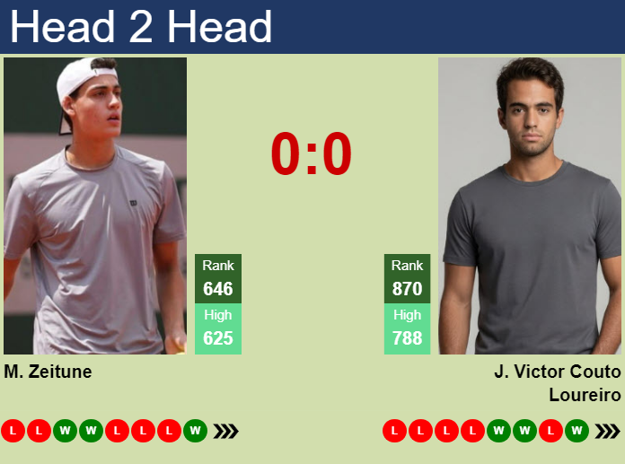 H2H, prediction of Maximo Zeitune vs Joao Victor Couto Loureiro in Asuncion Challenger with odds, preview, pick | 15th June 2026 Prediction and head to head Maximo Zeitune vs. Joao Victor Couto Loureiro