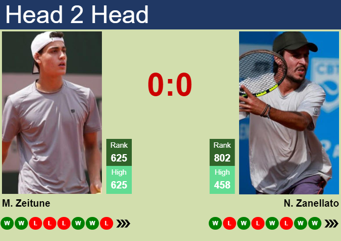 H2H, prediction of Maximo Zeitune vs Nicolas Zanellato in Piracicaba Challenger with odds, preview, pick | 25th June 2026 Prediction and head to head Maximo Zeitune vs. Nicolas Zanellato