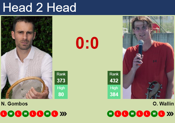 H2H, prediction of Norbert Gombos vs Olle Wallin in Poznan Challenger with odds, preview, pick | 16th June 2026 Prediction and head to head Norbert Gombos vs. Olle Wallin