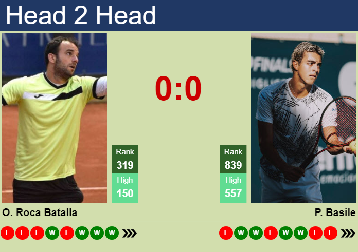 H2H, prediction of Oriol Roca Batalla vs Pierluigi Basile in Milan ...