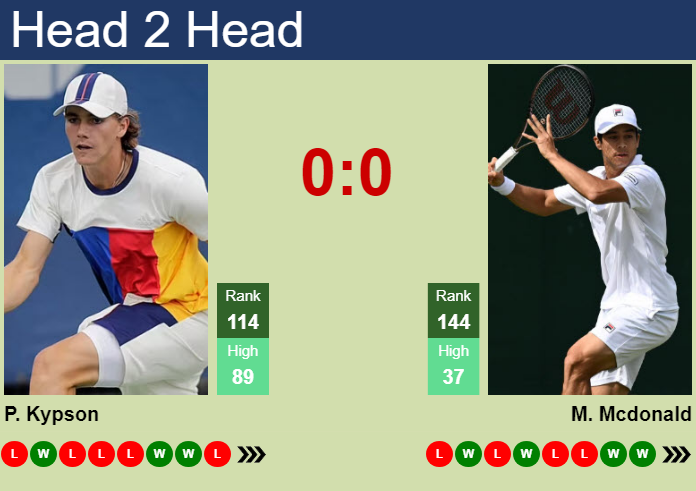 H2H, prediction of Patrick Kypson vs Mackenzie Mcdonald in Wimbledon with odds, preview, pick | 30th June 2026 Prediction and head to head Patrick Kypson vs. Mackenzie Mcdonald