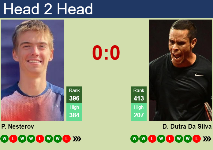 H2H, prediction of Petr Nesterov vs Daniel Dutra Da Silva in Plovdiv Challenger with odds, preview, pick | 23rd June 2026 Prediction and head to head Petr Nesterov vs. Daniel Dutra Da Silva