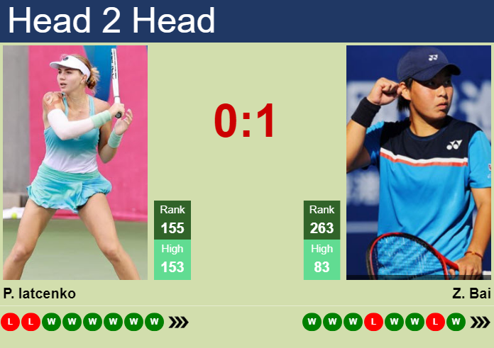Prediction and head to head Polina Iatcenko vs. Zhuoxuan Bai