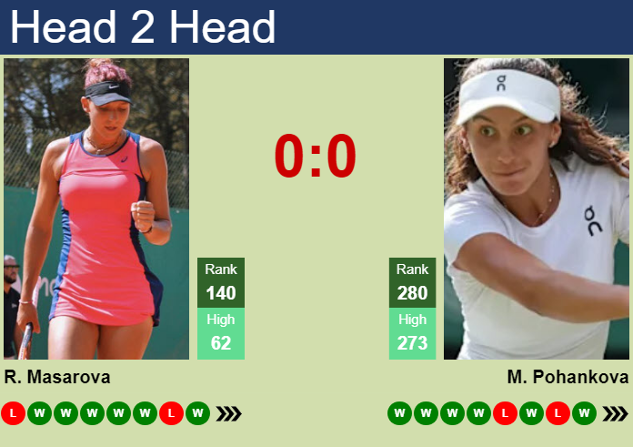Prediction and head to head Rebeka Masarova vs. Mia Pohankova