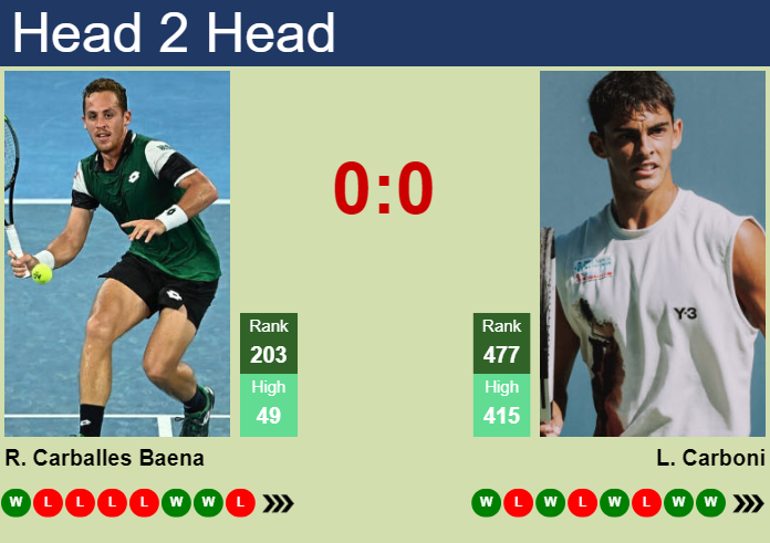 H2H, prediction of Roberto Carballes Baena vs Lorenzo Carboni in Perugia Challenger with odds, preview, pick | 2nd June 2026 Prediction and head to head Roberto Carballes Baena vs. Lorenzo Carboni