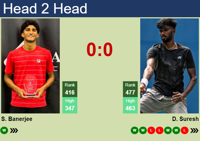H2H, prediction of Samir Banerjee vs Dhakshineswar Suresh in Cary Challenger with odds, preview, pick | 29th June 2026 Prediction and head to head Samir Banerjee vs. Dhakshineswar Suresh