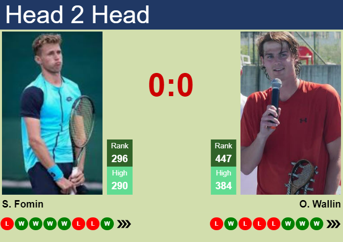 H2H, prediction of Sergey Fomin vs Olle Wallin in Brasov Challenger with odds, preview, pick | 29th June 2026 Prediction and head to head Sergey Fomin vs. Olle Wallin