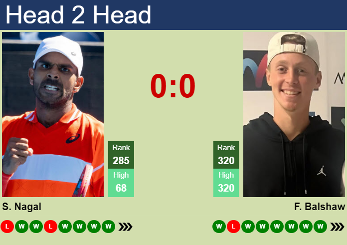 H2H, prediction of Sumit Nagal vs Felix Balshaw in Targu Mures Challenger with odds, preview, pick | 27th June 2026 Prediction and head to head Sumit Nagal vs. Felix Balshaw