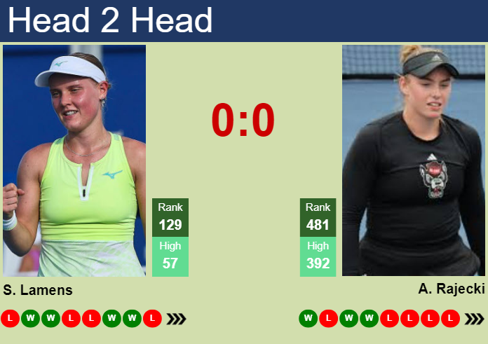 H2H, prediction of Suzan Lamens vs Amelia Rajecki in Wimbledon with odds, preview, pick | 23rd June 2026 Prediction and head to head Suzan Lamens vs. Amelia Rajecki