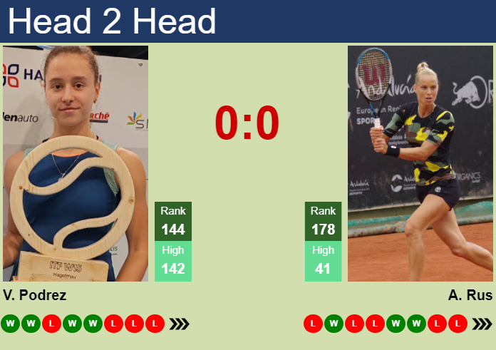 H2H, prediction of Veronika Podrez vs Arantxa Rus in Wimbledon with odds, preview, pick | 23rd June 2026 Prediction and head to head Veronika Podrez vs. Arantxa Rus