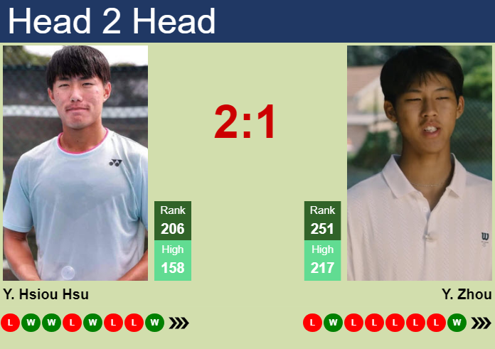 H2H, prediction of Yu Hsiou Hsu vs Yi Zhou in Dublin Challenger with odds, preview, pick | 15th June 2026 Prediction and head to head Yu Hsiou Hsu vs. Yi Zhou