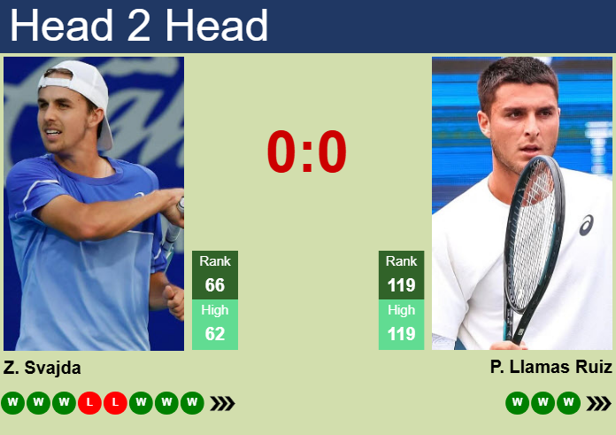 H2H, prediction of Zachary Svajda vs Pablo Llamas Ruiz in Wimbledon with odds, preview, pick | 30th June 2026 Prediction and head to head Zachary Svajda vs. Pablo Llamas Ruiz