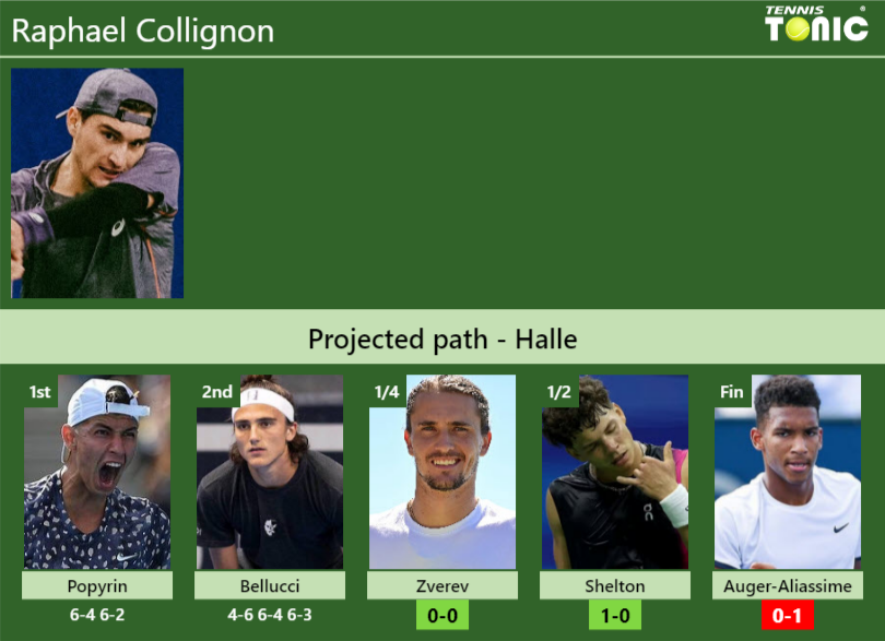 Raphael Collignon Stats info