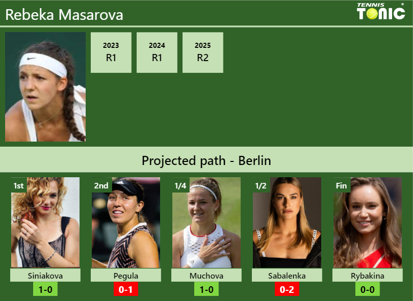 Rebeka Masarova Stats info