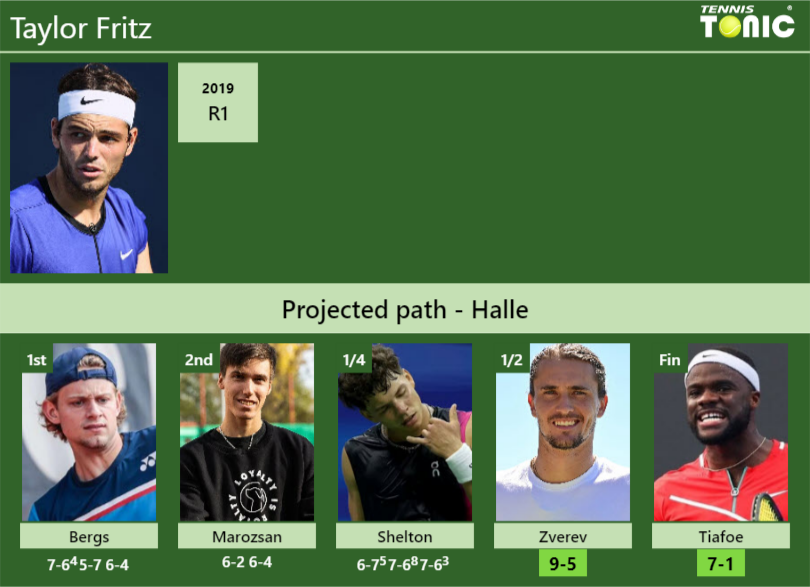 Taylor Fritz Stats info