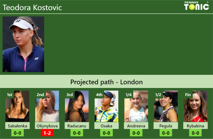 Teodora Kostovic Stats info