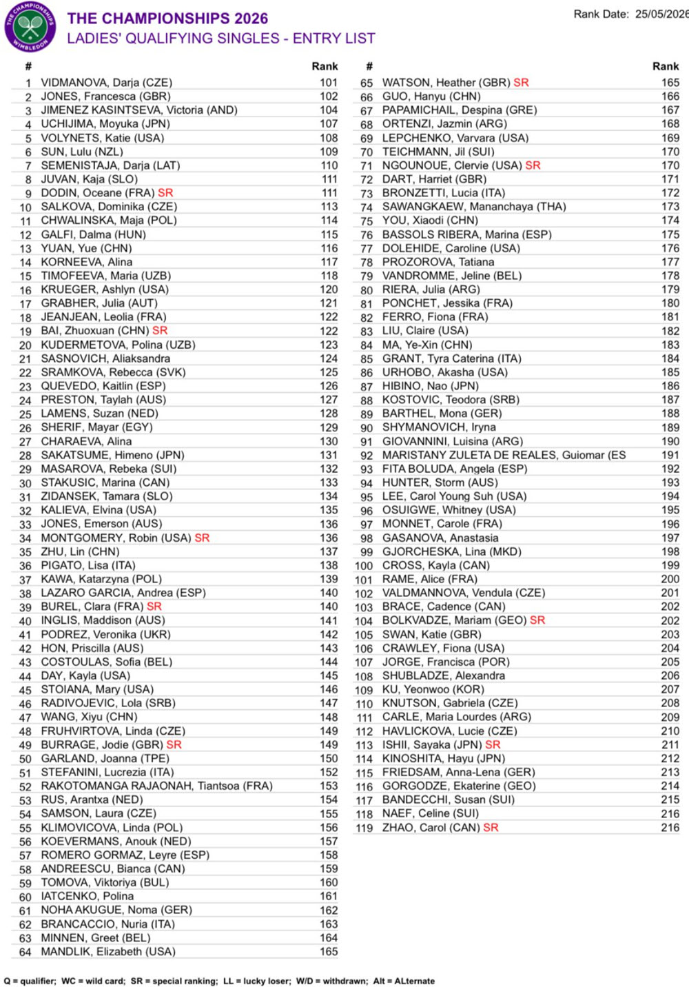Women Qualifying
