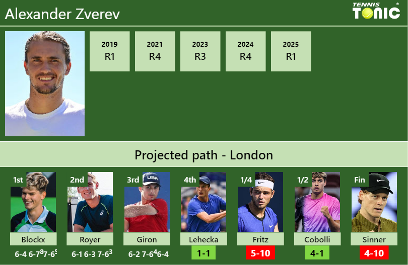 Alexander Zverev Stats info