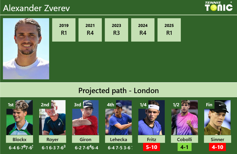 Alexander Zverev Stats info