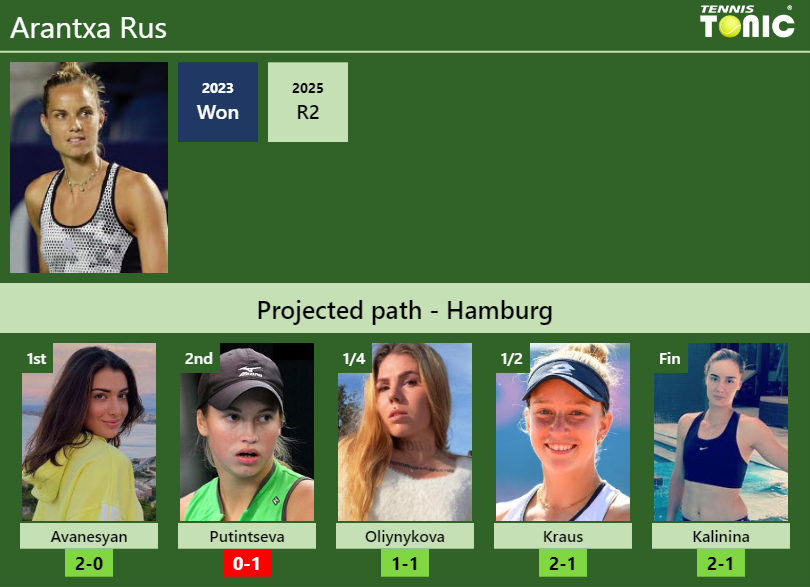 Arantxa Rus Stats info