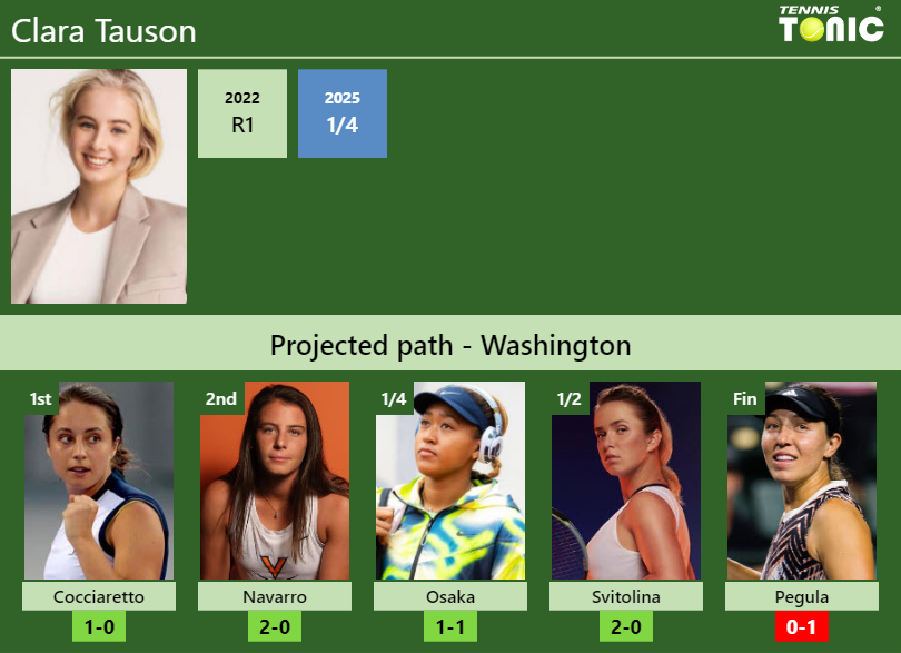WASHINGTON DRAW. Clara Tauson’s prediction with Cocciaretto next. H2H and rankings Clara Tauson Stats info