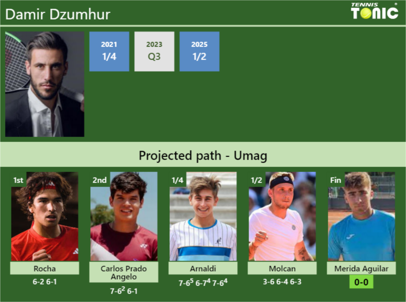 Damir Dzumhur’s draw and how he reached the final vs.Daniel Merida Aguilar Damir Dzumhur Stats info