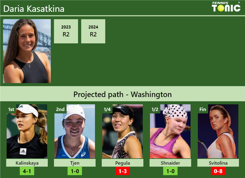 WASHINGTON DRAW. Daria Kasatkina’s prediction with Kalinskaya next. H2H and rankings Daria Kasatkina Stats info