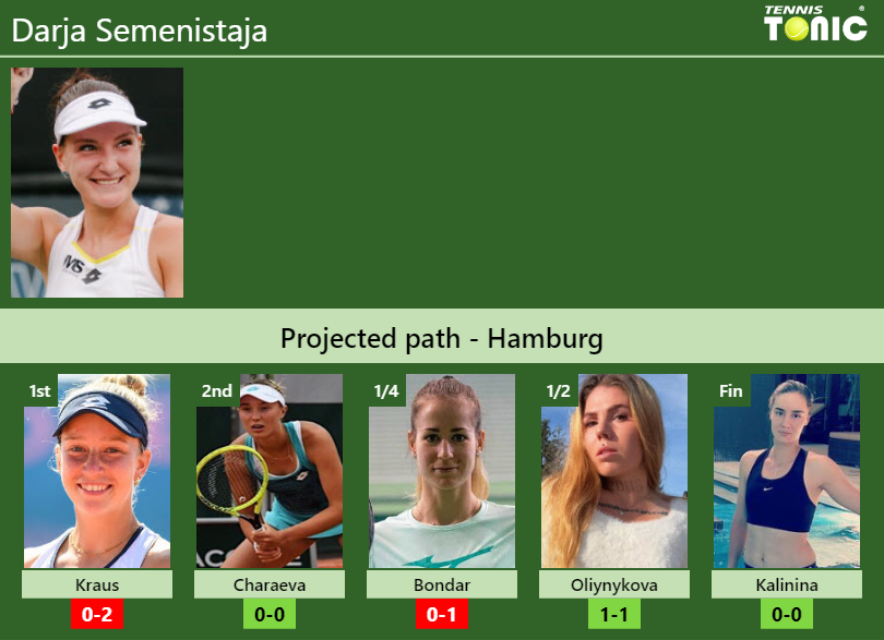 Darja Semenistaja Stats info