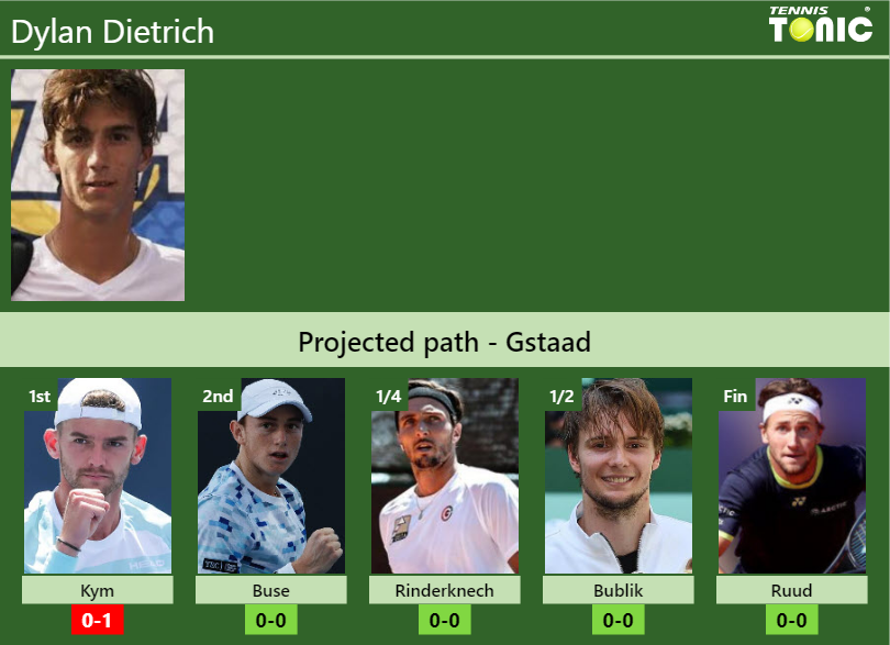 Dylan Dietrich Stats info