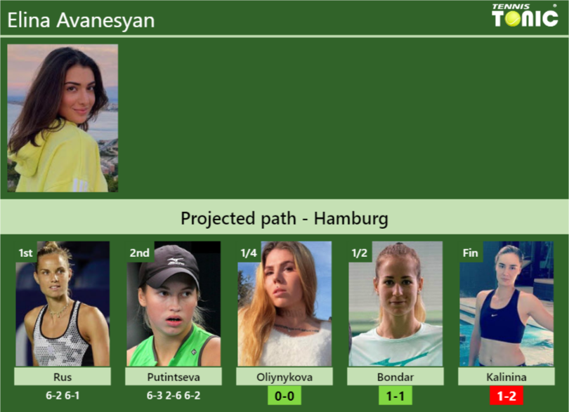 Elina Avanesyan Stats info