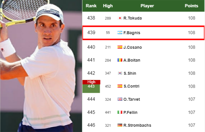 Facundo Bagnis latest info