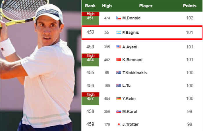 Facundo Bagnis latest info