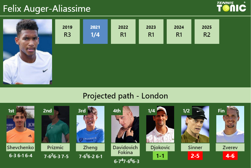 Felix Auger-Aliassime Stats info
