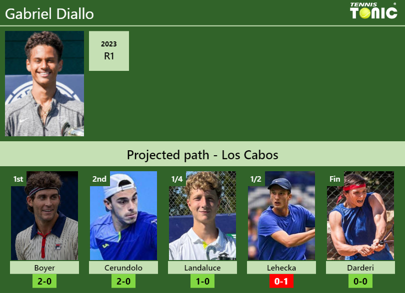 LOS CABOS DRAW. Gabriel Diallo’s prediction with Boyer next. H2H and rankings Gabriel Diallo Stats info