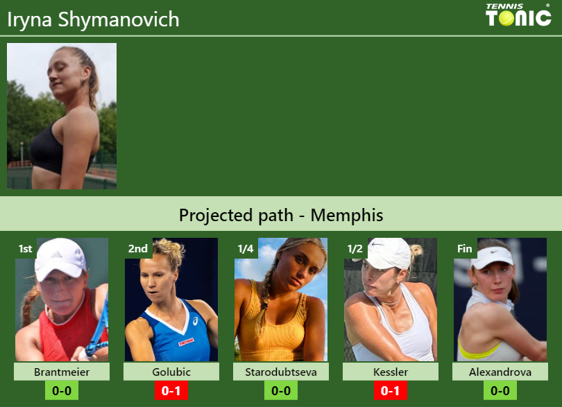 Iryna Shymanovich Stats info