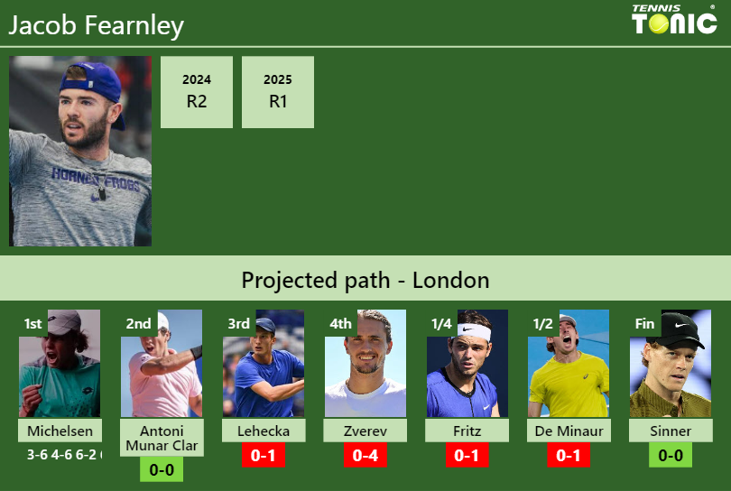Jacob Fearnley Stats info
