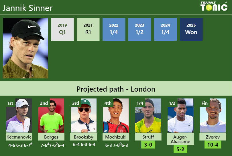 Jannik Sinner Stats info