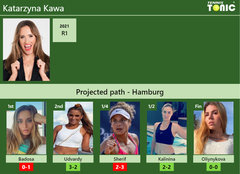 HAMBURG DRAW. Katarzyna Kawa’s prediction with Badosa next. H2H and rankings Katarzyna Kawa Stats info