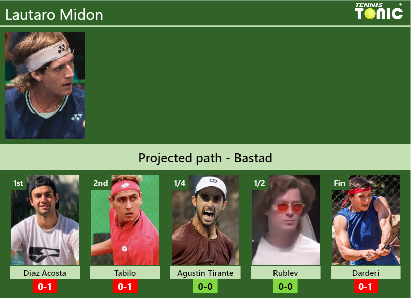 BASTAD DRAW. Lautaro Midon’s prediction with Diaz Acosta next. H2H and rankings Lautaro Midon Stats info