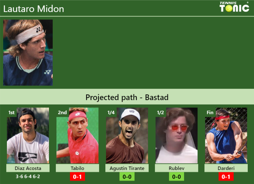 Lautaro Midon Stats info