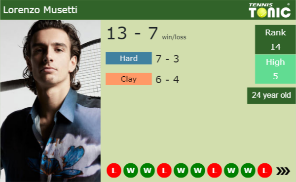 Lorenzo Musetti latest info