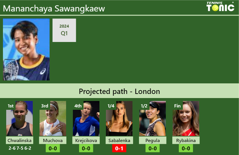 Mananchaya Sawangkaew Stats info