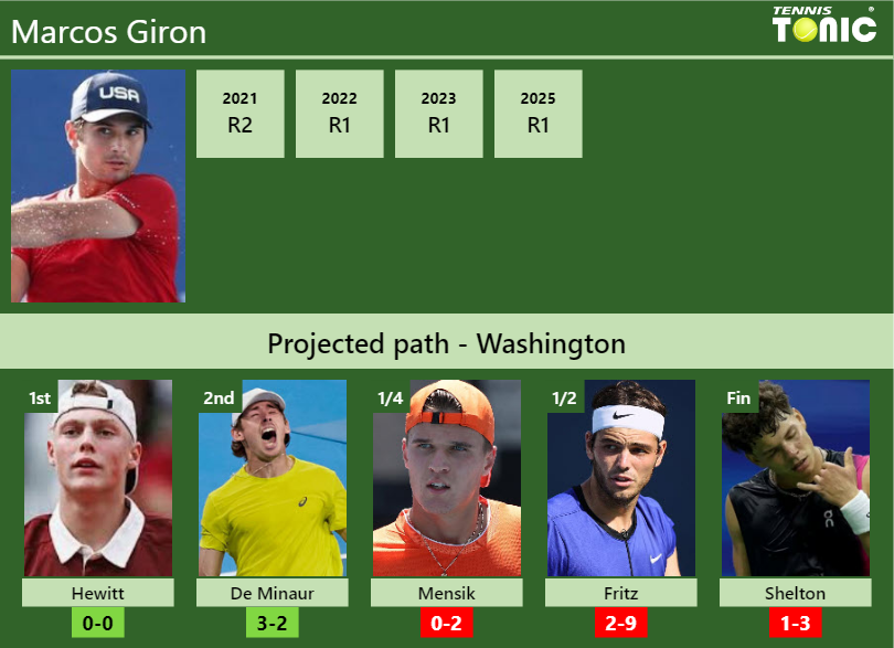 Marcos Giron Stats info