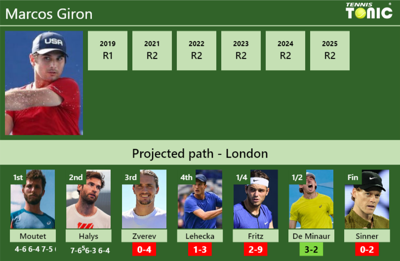 Marcos Giron Stats info
